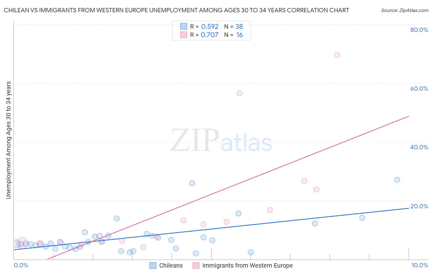 Chilean vs Immigrants from Western Europe Unemployment Among Ages 30 to 34 years