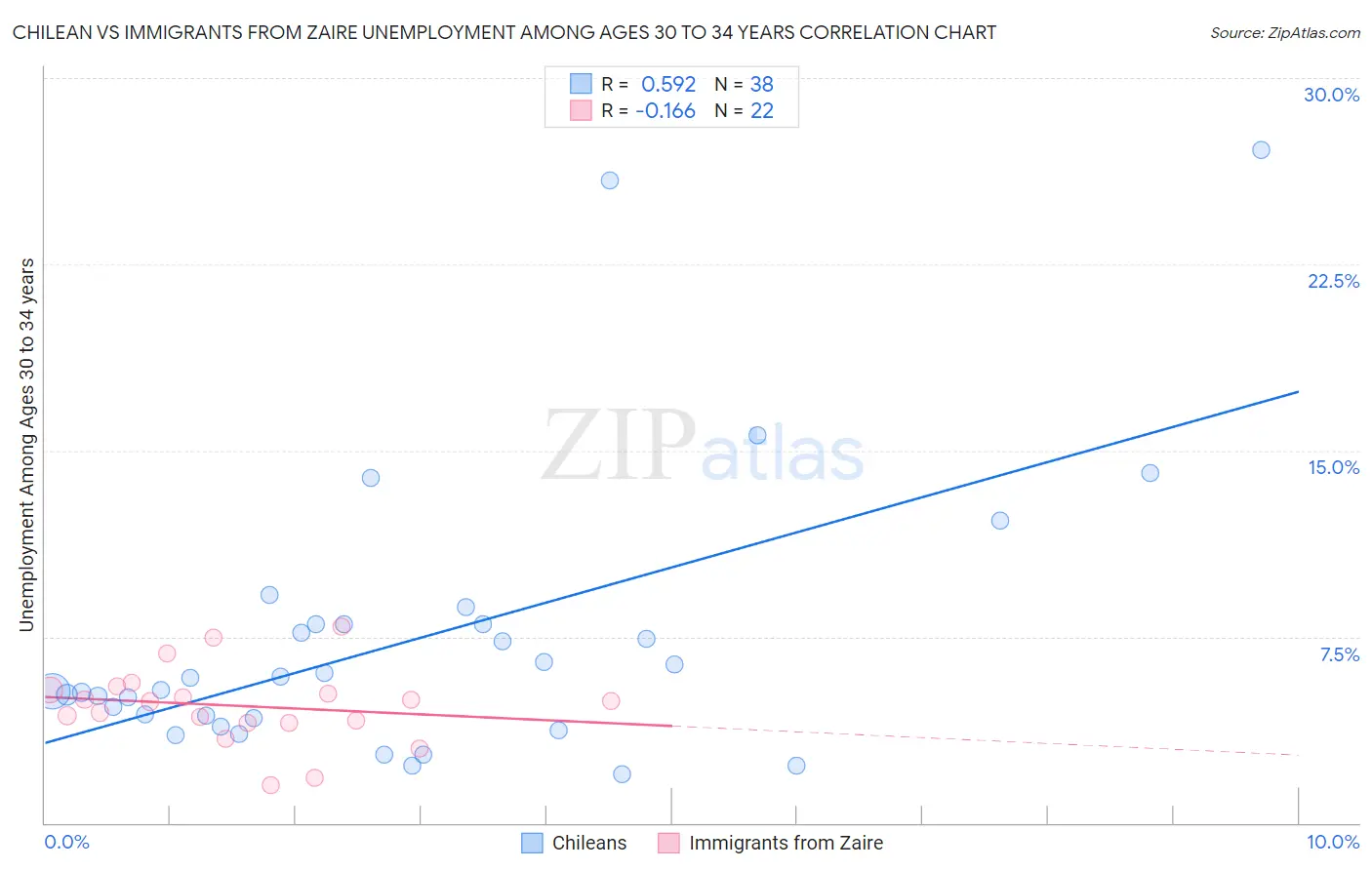 Chilean vs Immigrants from Zaire Unemployment Among Ages 30 to 34 years