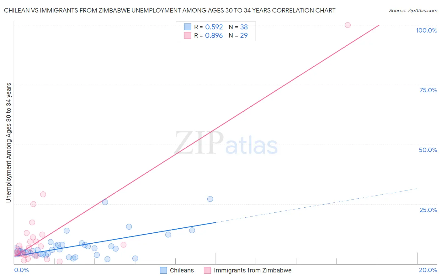 Chilean vs Immigrants from Zimbabwe Unemployment Among Ages 30 to 34 years