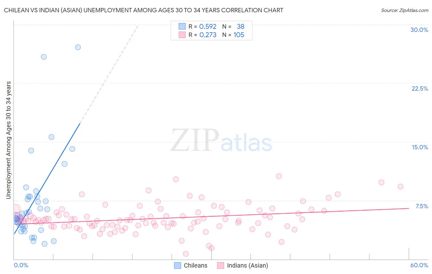 Chilean vs Indian (Asian) Unemployment Among Ages 30 to 34 years