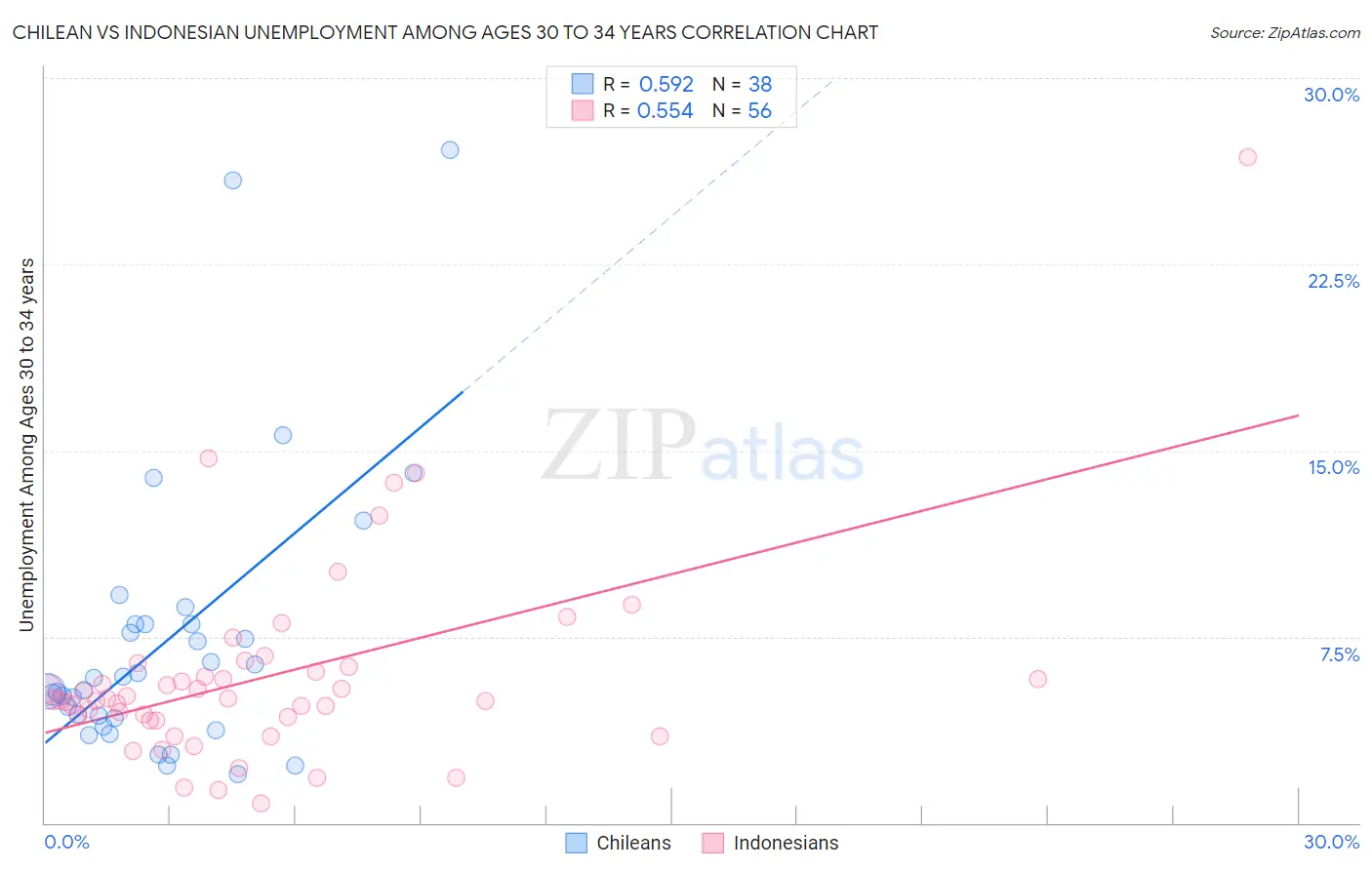Chilean vs Indonesian Unemployment Among Ages 30 to 34 years