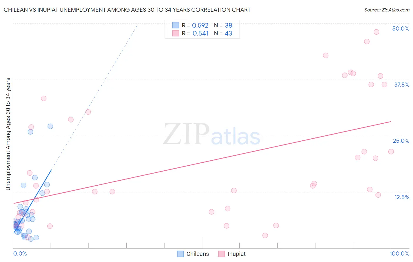 Chilean vs Inupiat Unemployment Among Ages 30 to 34 years
