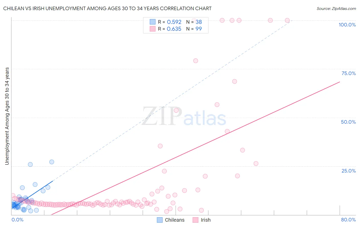 Chilean vs Irish Unemployment Among Ages 30 to 34 years