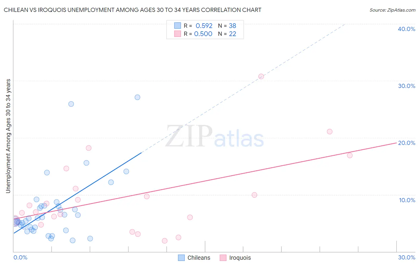 Chilean vs Iroquois Unemployment Among Ages 30 to 34 years