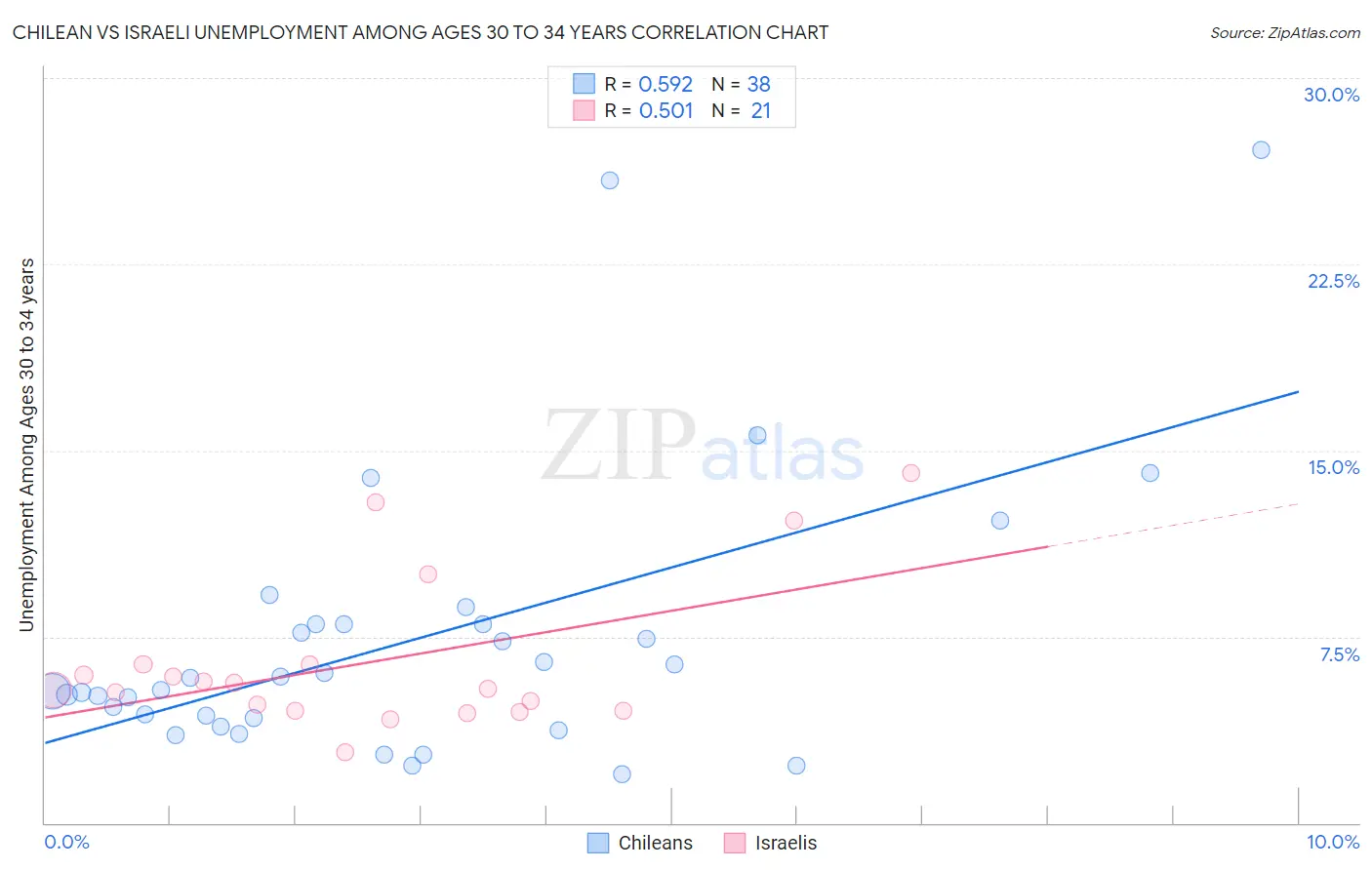 Chilean vs Israeli Unemployment Among Ages 30 to 34 years