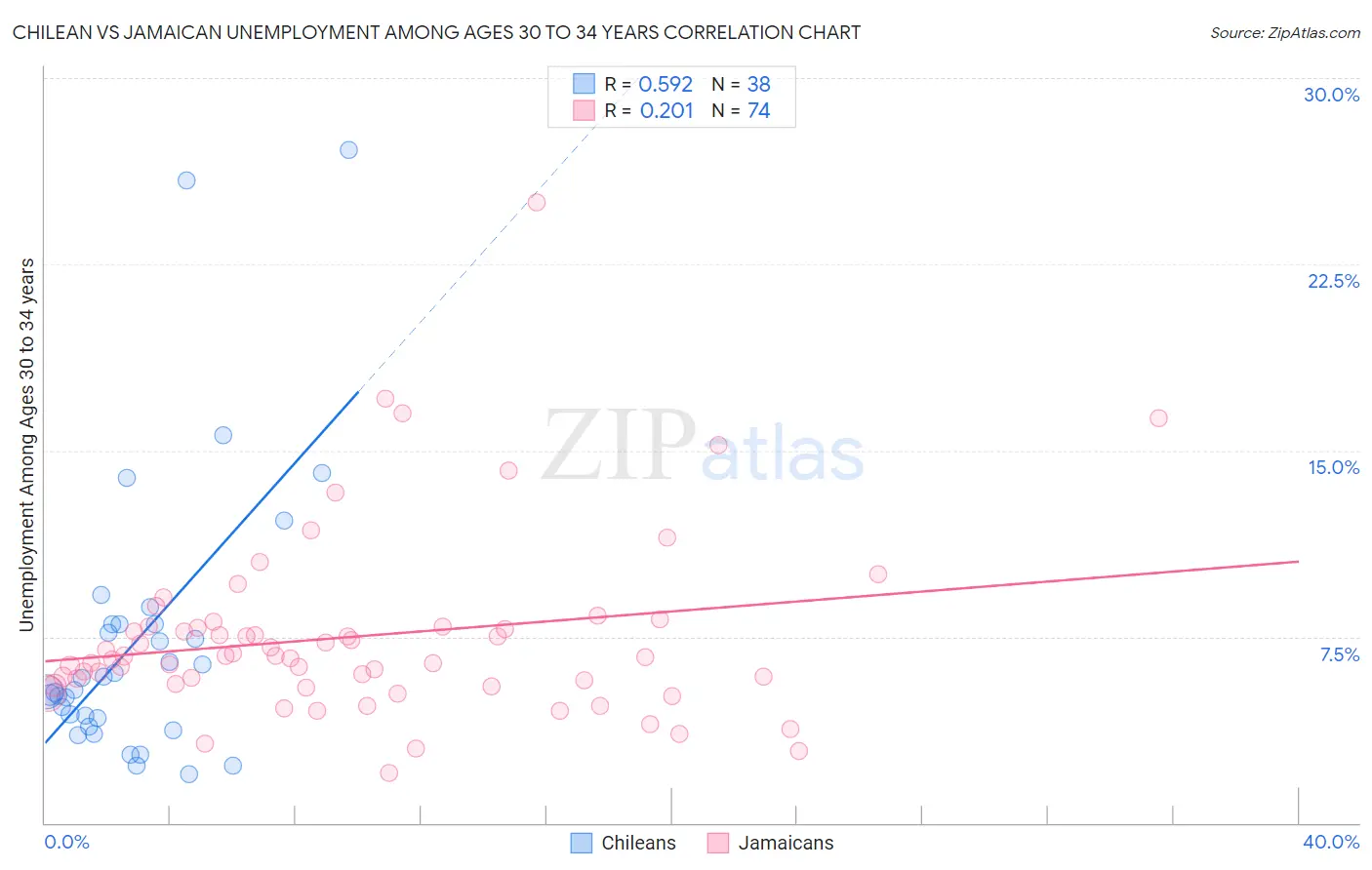 Chilean vs Jamaican Unemployment Among Ages 30 to 34 years