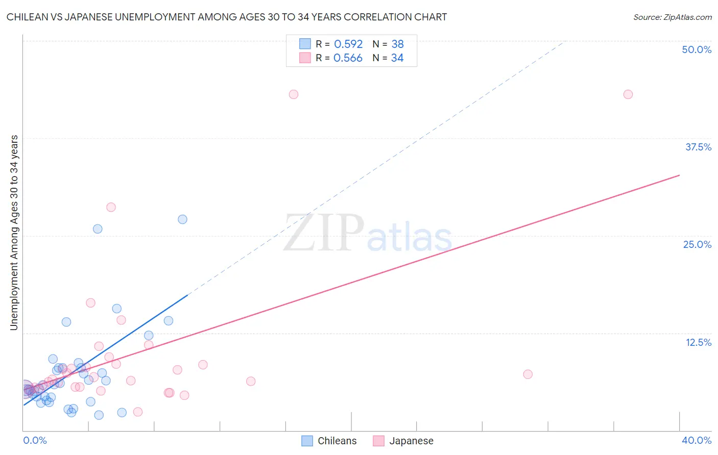 Chilean vs Japanese Unemployment Among Ages 30 to 34 years