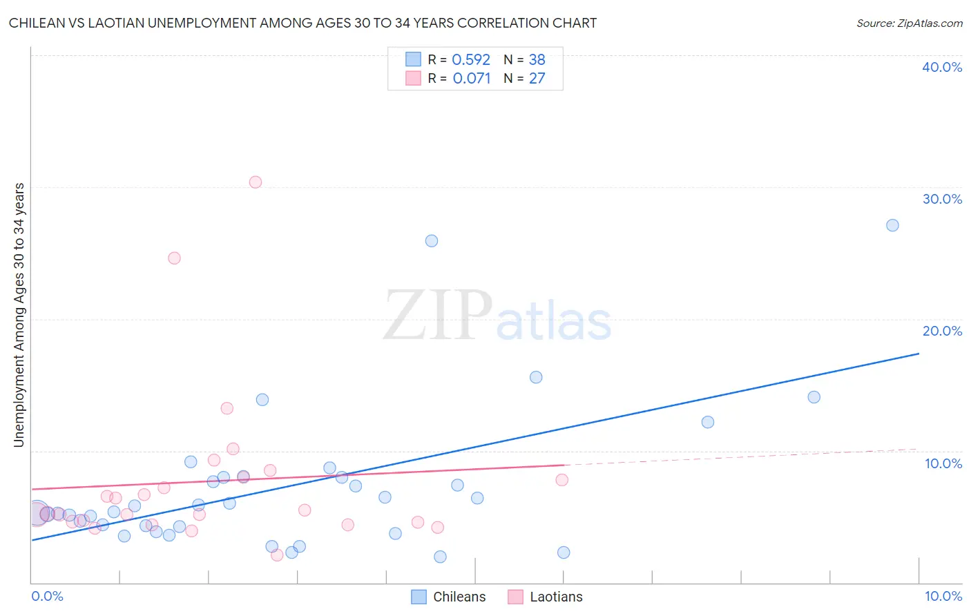 Chilean vs Laotian Unemployment Among Ages 30 to 34 years