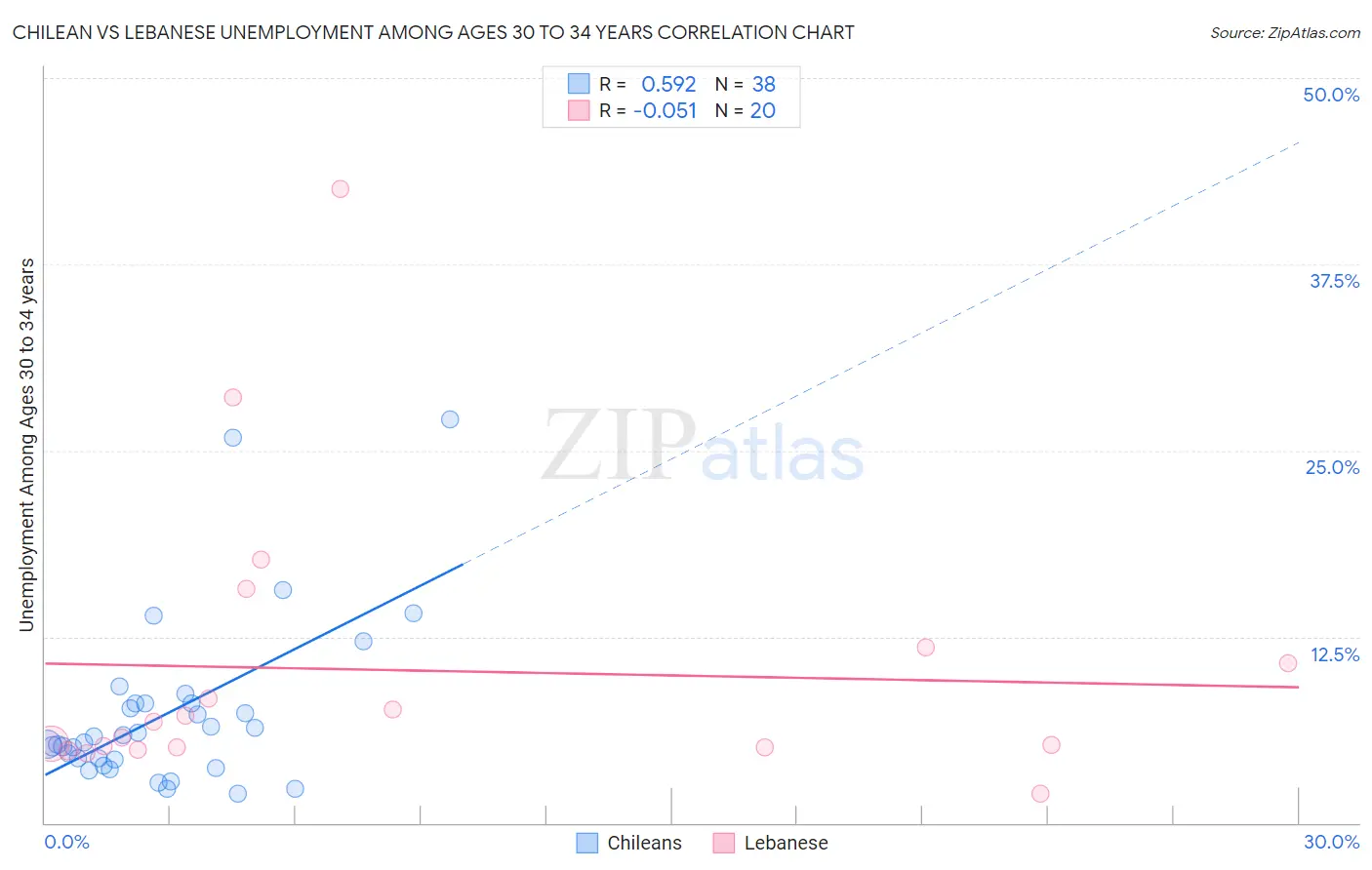 Chilean vs Lebanese Unemployment Among Ages 30 to 34 years