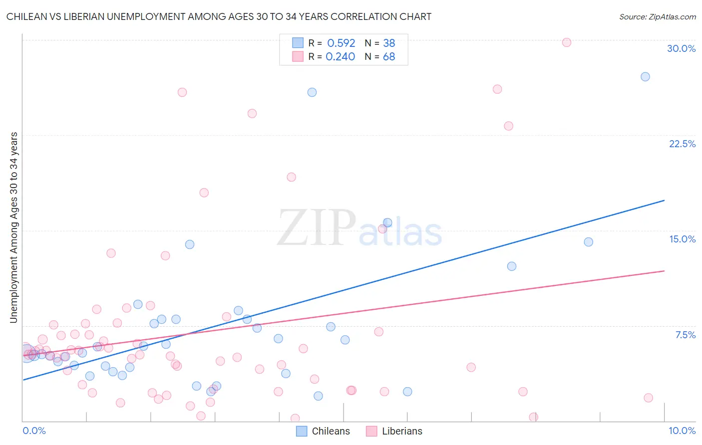 Chilean vs Liberian Unemployment Among Ages 30 to 34 years