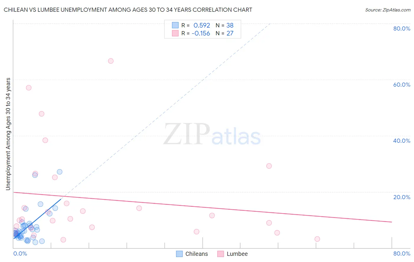 Chilean vs Lumbee Unemployment Among Ages 30 to 34 years