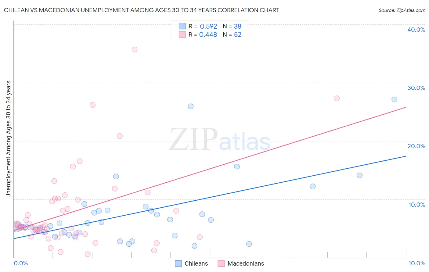 Chilean vs Macedonian Unemployment Among Ages 30 to 34 years