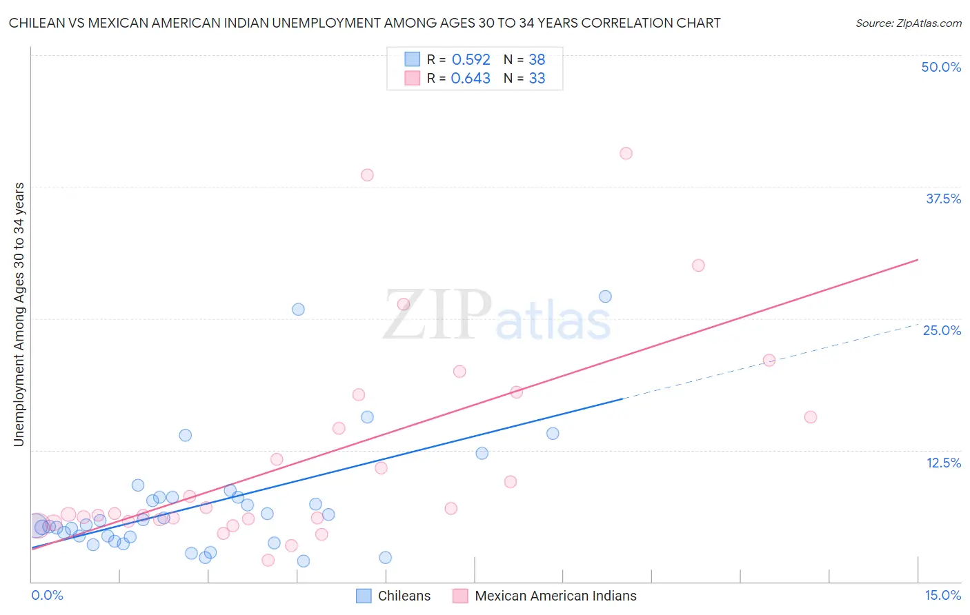 Chilean vs Mexican American Indian Unemployment Among Ages 30 to 34 years