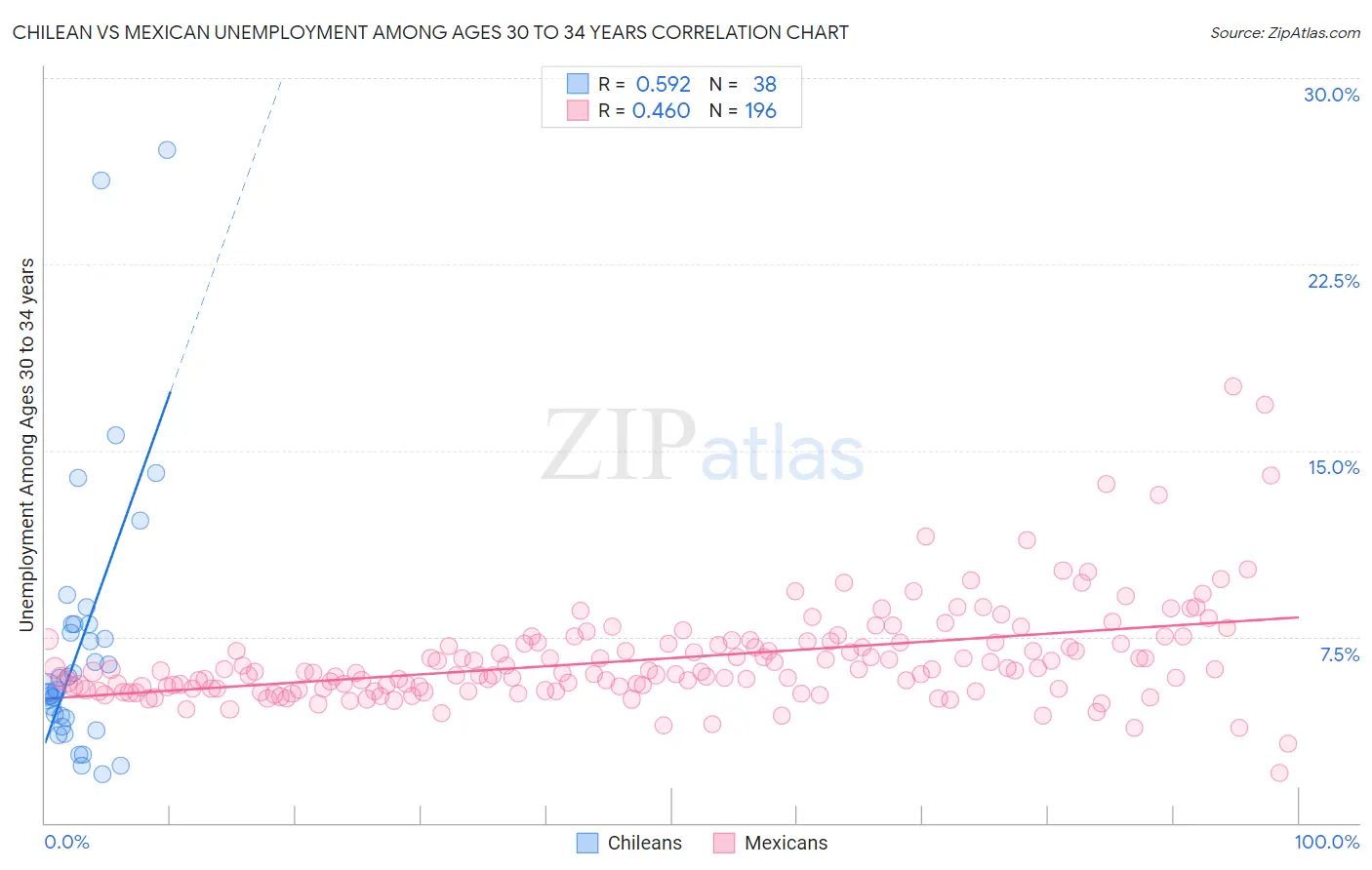 Chilean vs Mexican Unemployment Among Ages 30 to 34 years