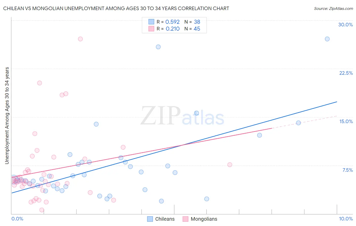 Chilean vs Mongolian Unemployment Among Ages 30 to 34 years