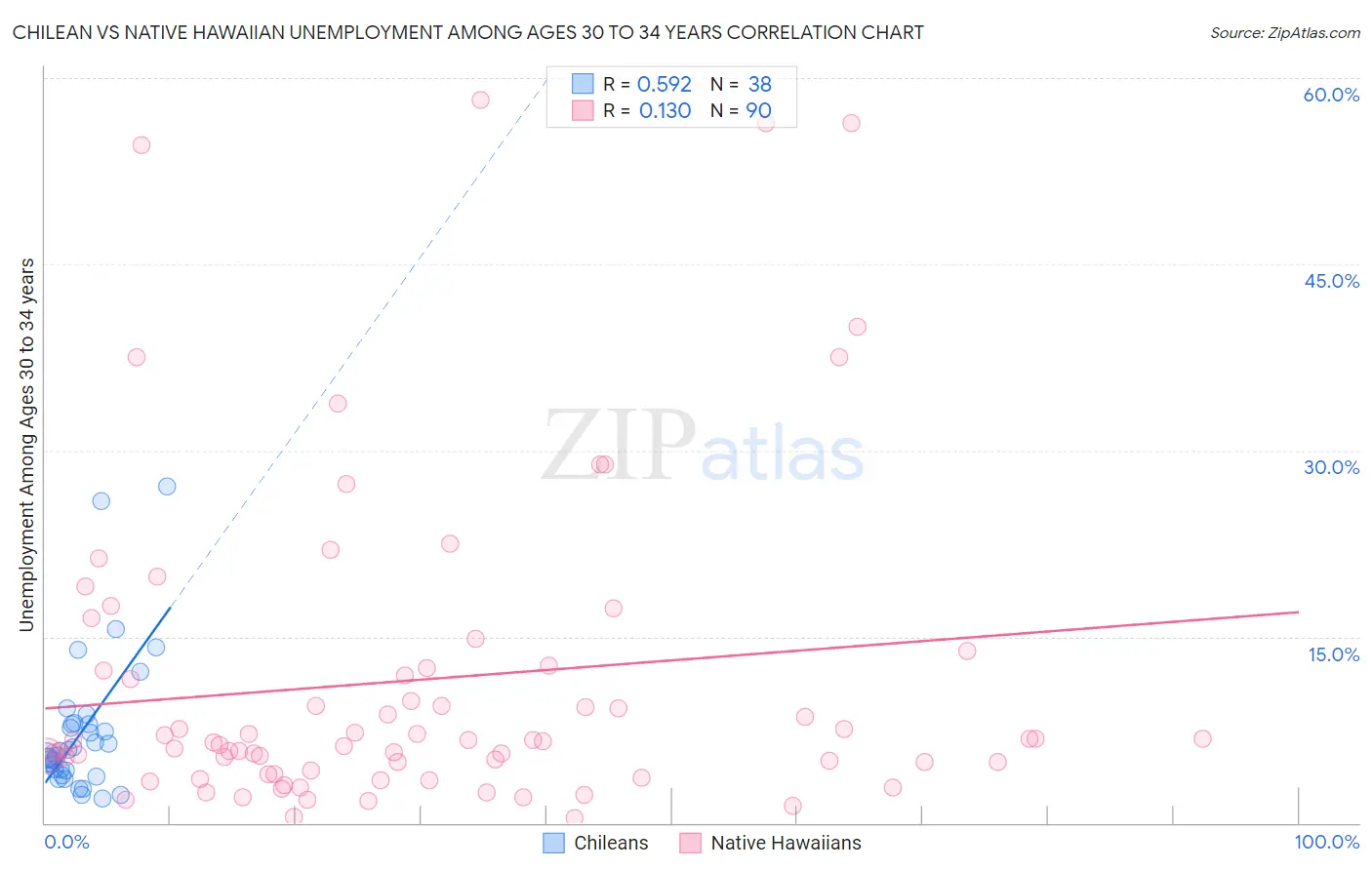 Chilean vs Native Hawaiian Unemployment Among Ages 30 to 34 years