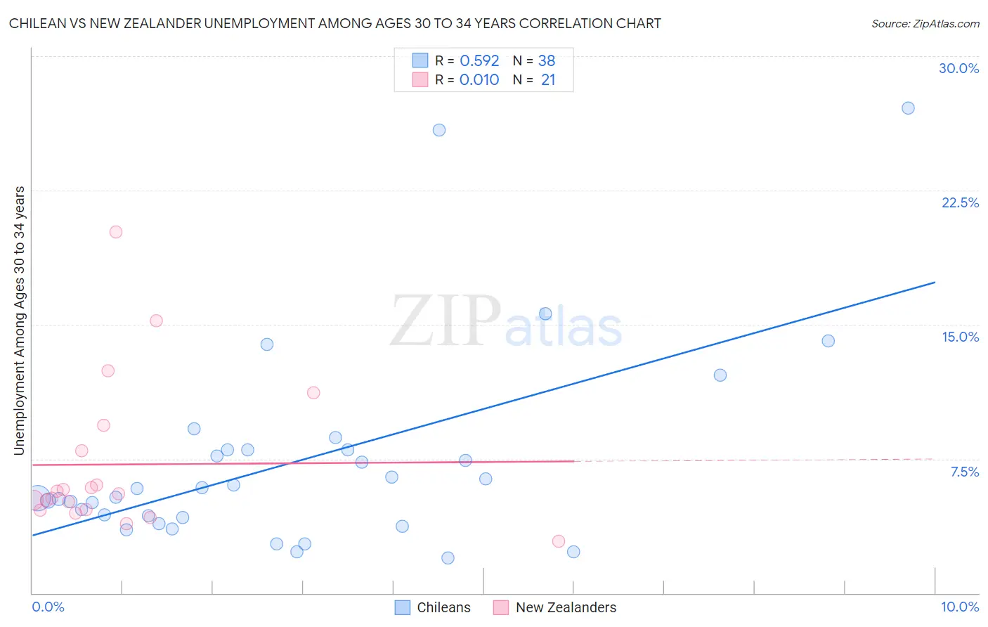 Chilean vs New Zealander Unemployment Among Ages 30 to 34 years