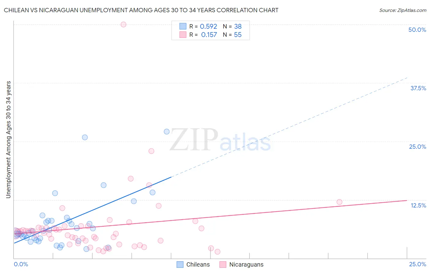 Chilean vs Nicaraguan Unemployment Among Ages 30 to 34 years