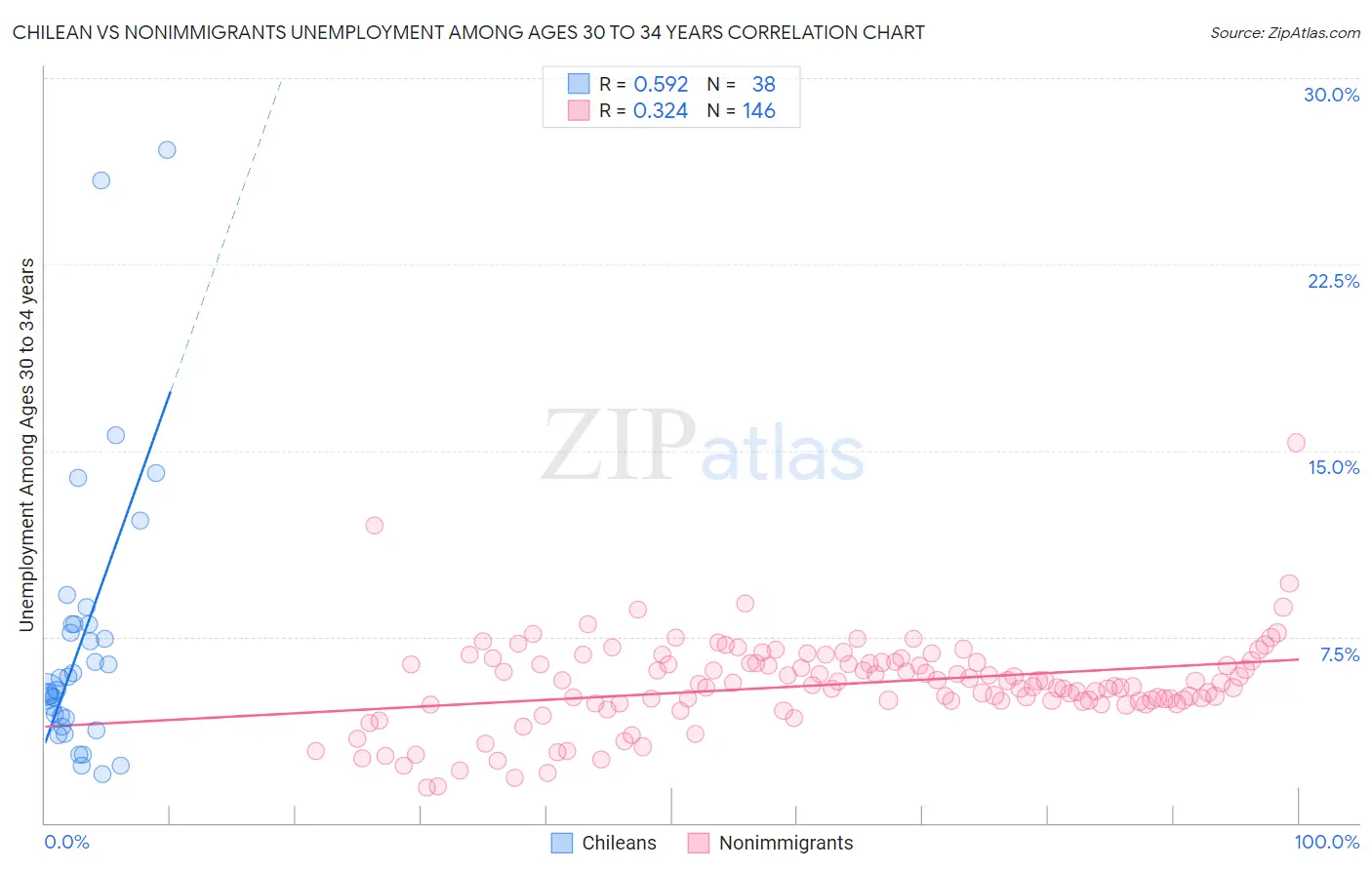 Chilean vs Nonimmigrants Unemployment Among Ages 30 to 34 years