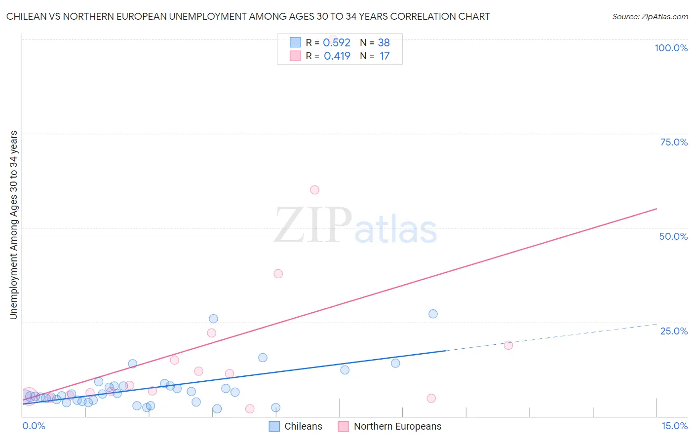 Chilean vs Northern European Unemployment Among Ages 30 to 34 years