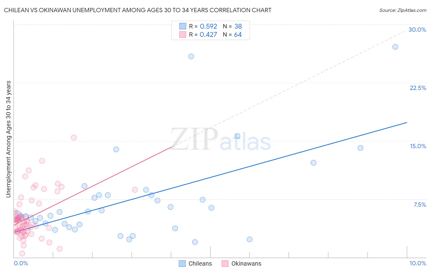 Chilean vs Okinawan Unemployment Among Ages 30 to 34 years