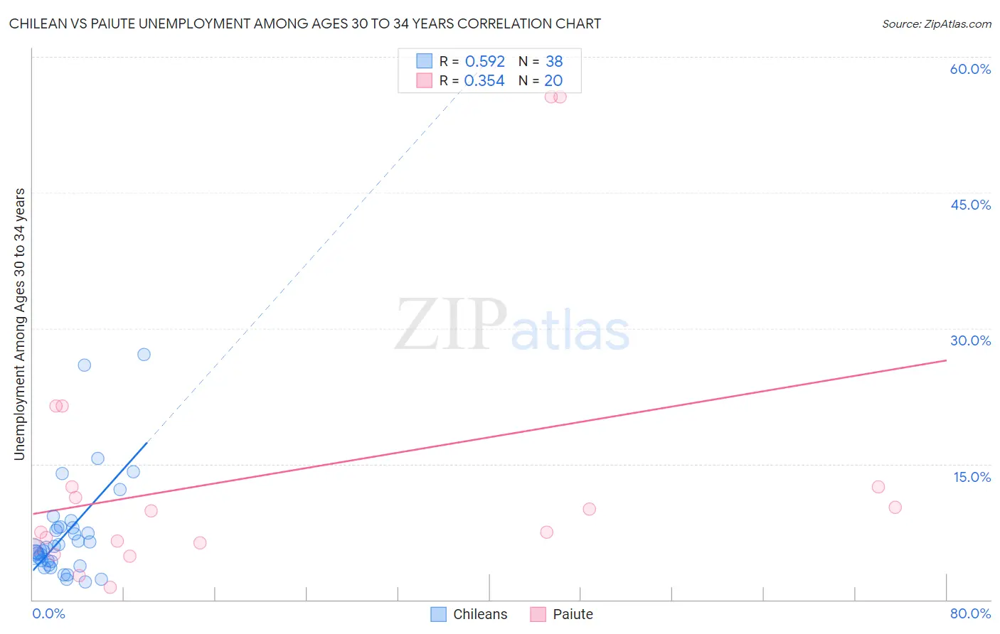 Chilean vs Paiute Unemployment Among Ages 30 to 34 years