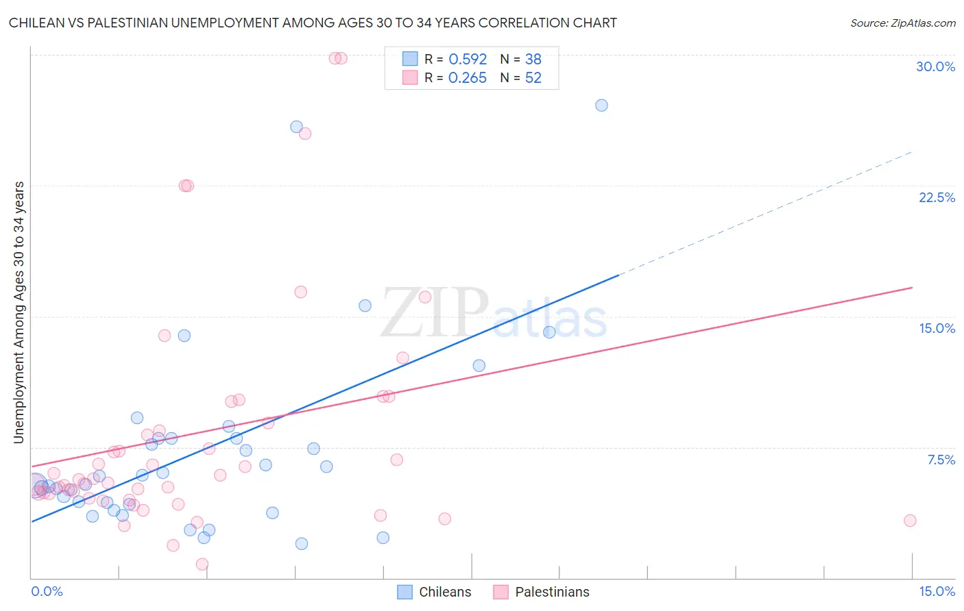 Chilean vs Palestinian Unemployment Among Ages 30 to 34 years