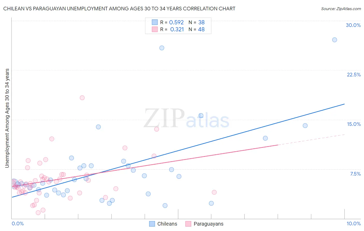 Chilean vs Paraguayan Unemployment Among Ages 30 to 34 years