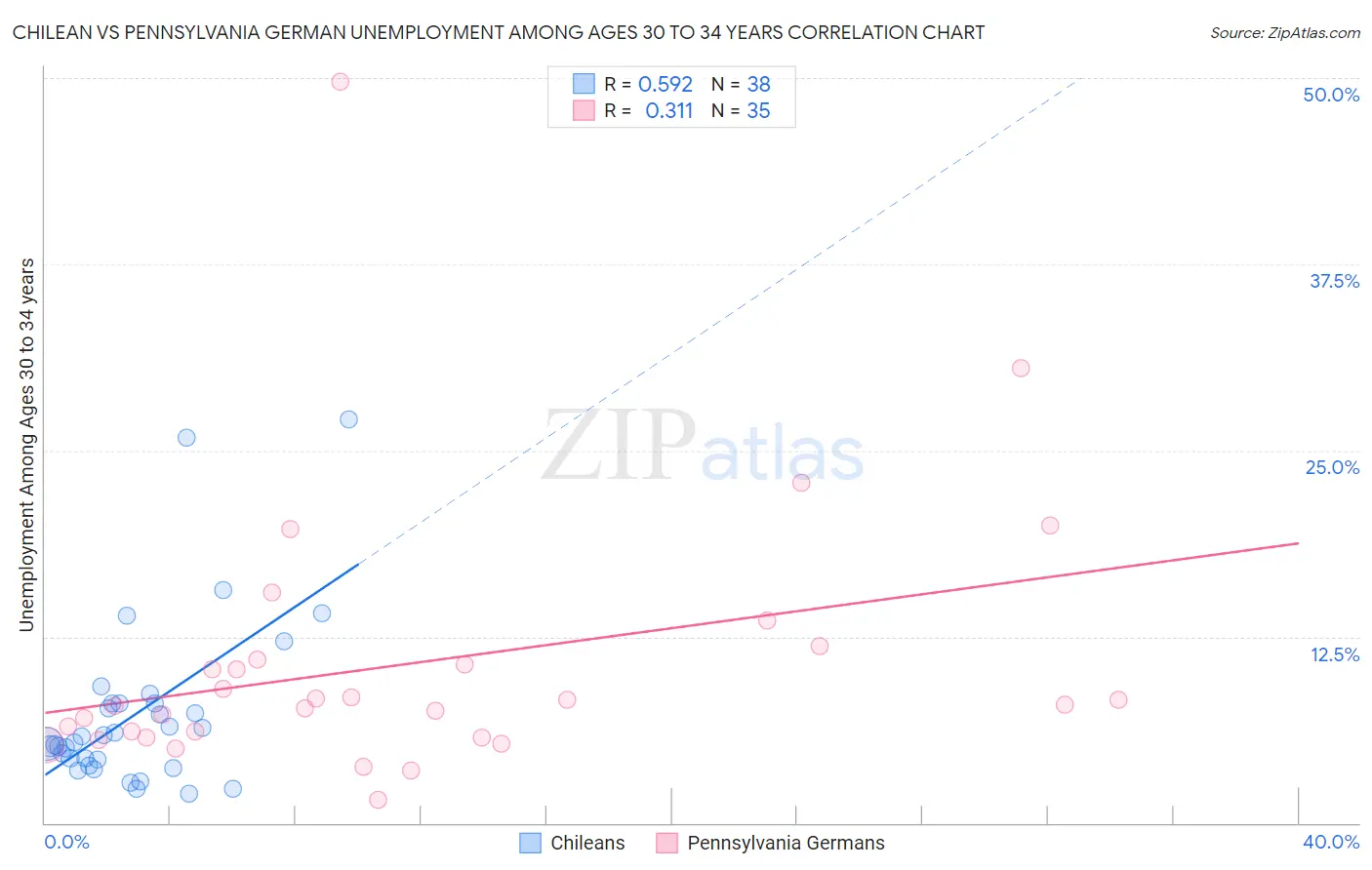 Chilean vs Pennsylvania German Unemployment Among Ages 30 to 34 years