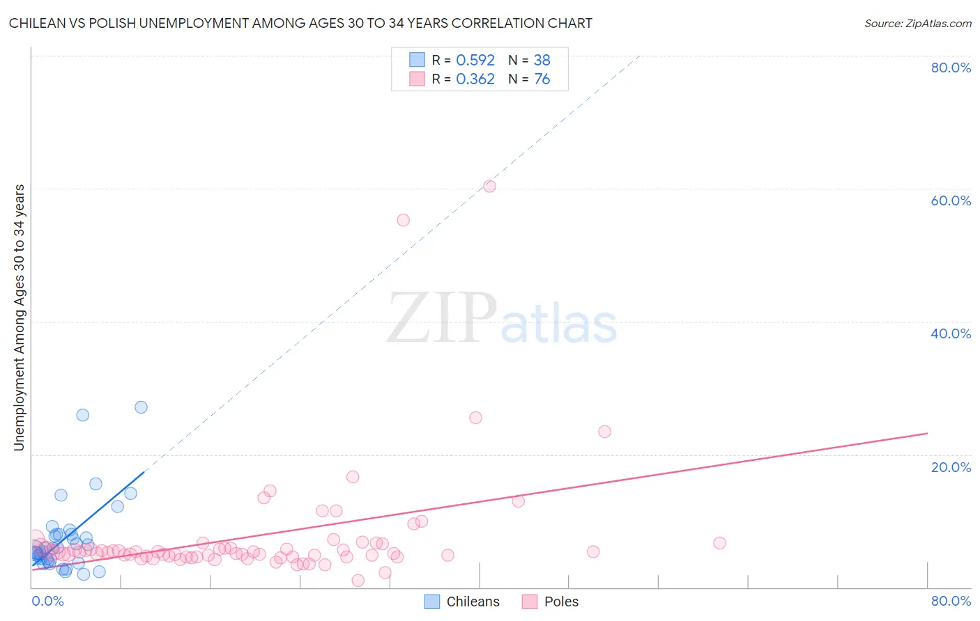 Chilean vs Polish Unemployment Among Ages 30 to 34 years
