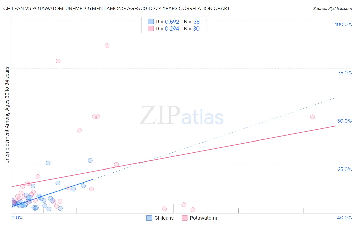 Chilean vs Potawatomi Unemployment Among Ages 30 to 34 years