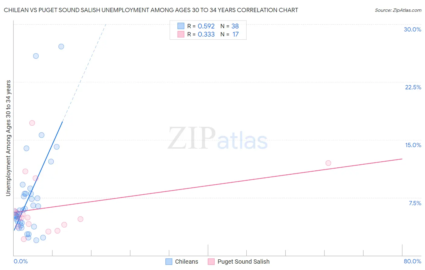Chilean vs Puget Sound Salish Unemployment Among Ages 30 to 34 years