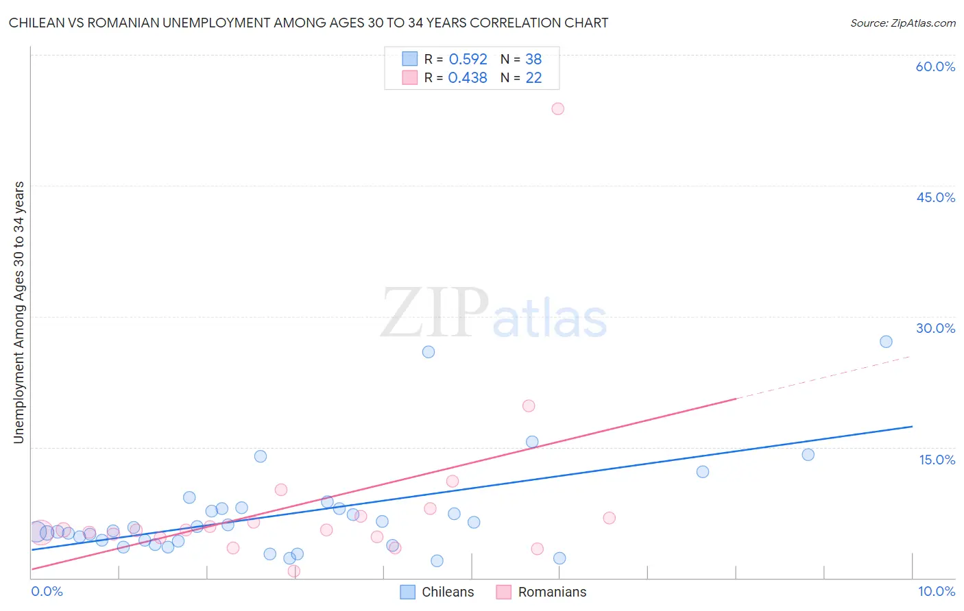 Chilean vs Romanian Unemployment Among Ages 30 to 34 years