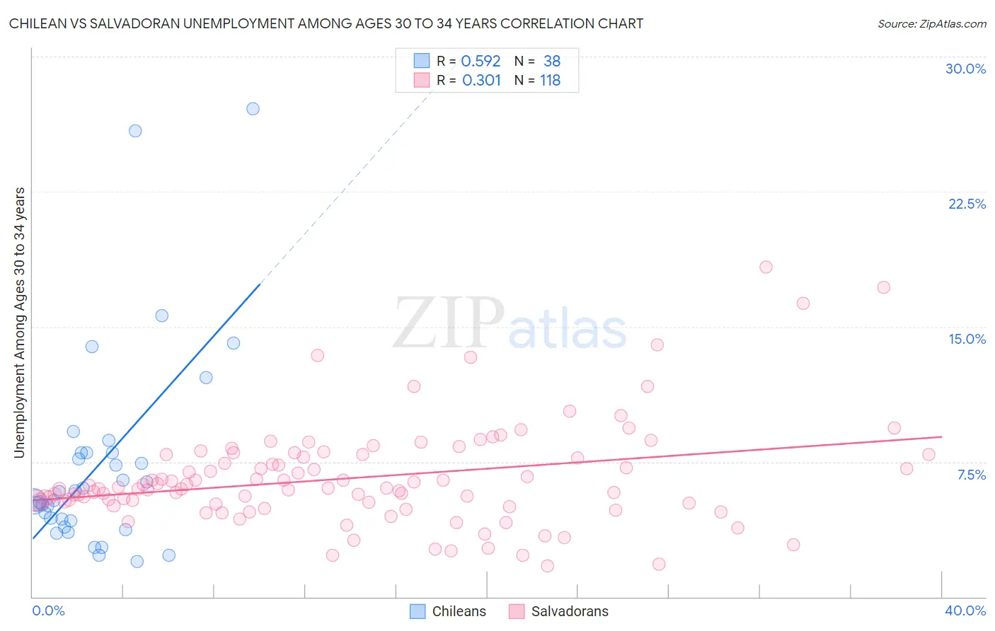 Chilean vs Salvadoran Unemployment Among Ages 30 to 34 years