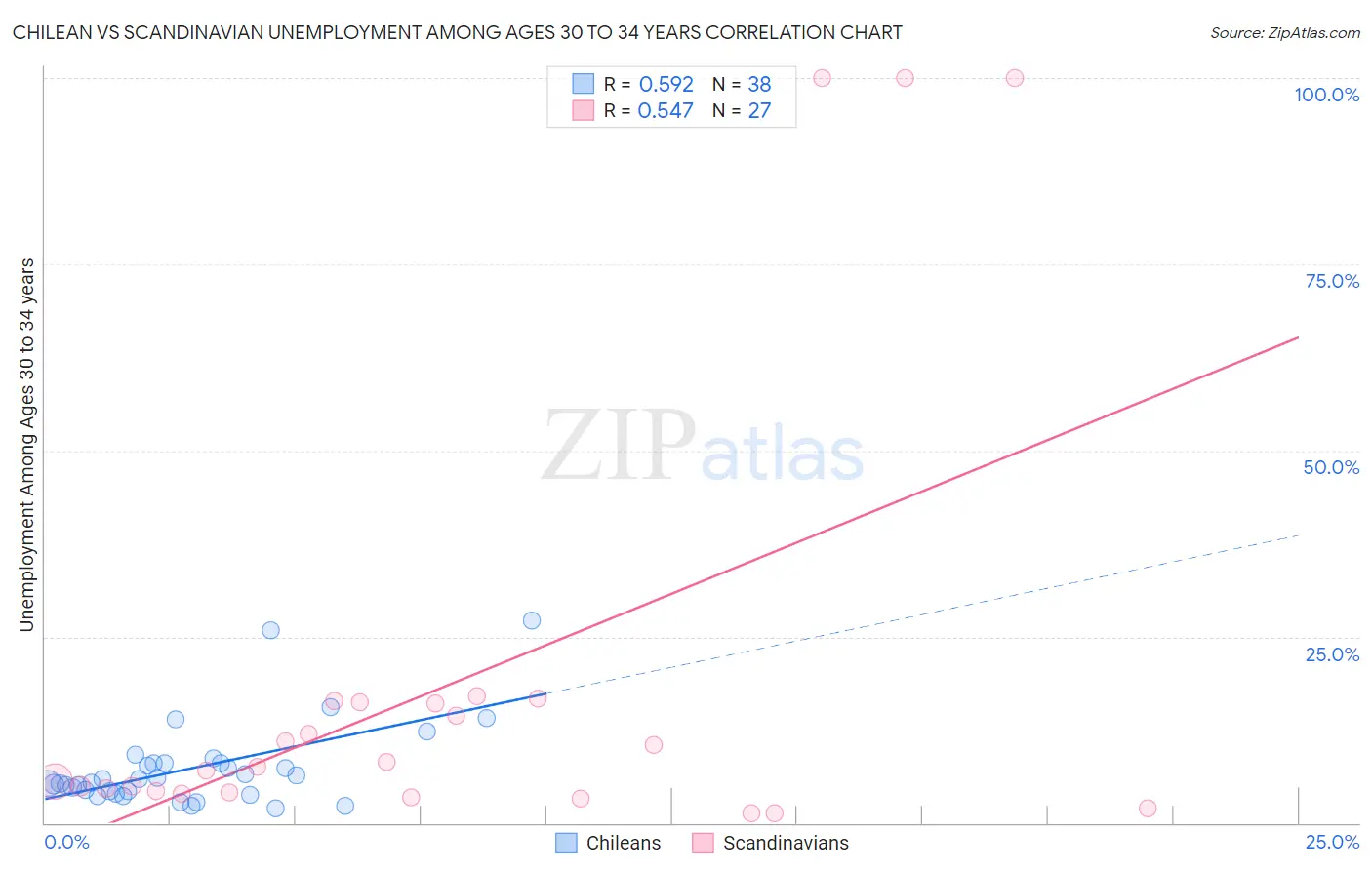 Chilean vs Scandinavian Unemployment Among Ages 30 to 34 years