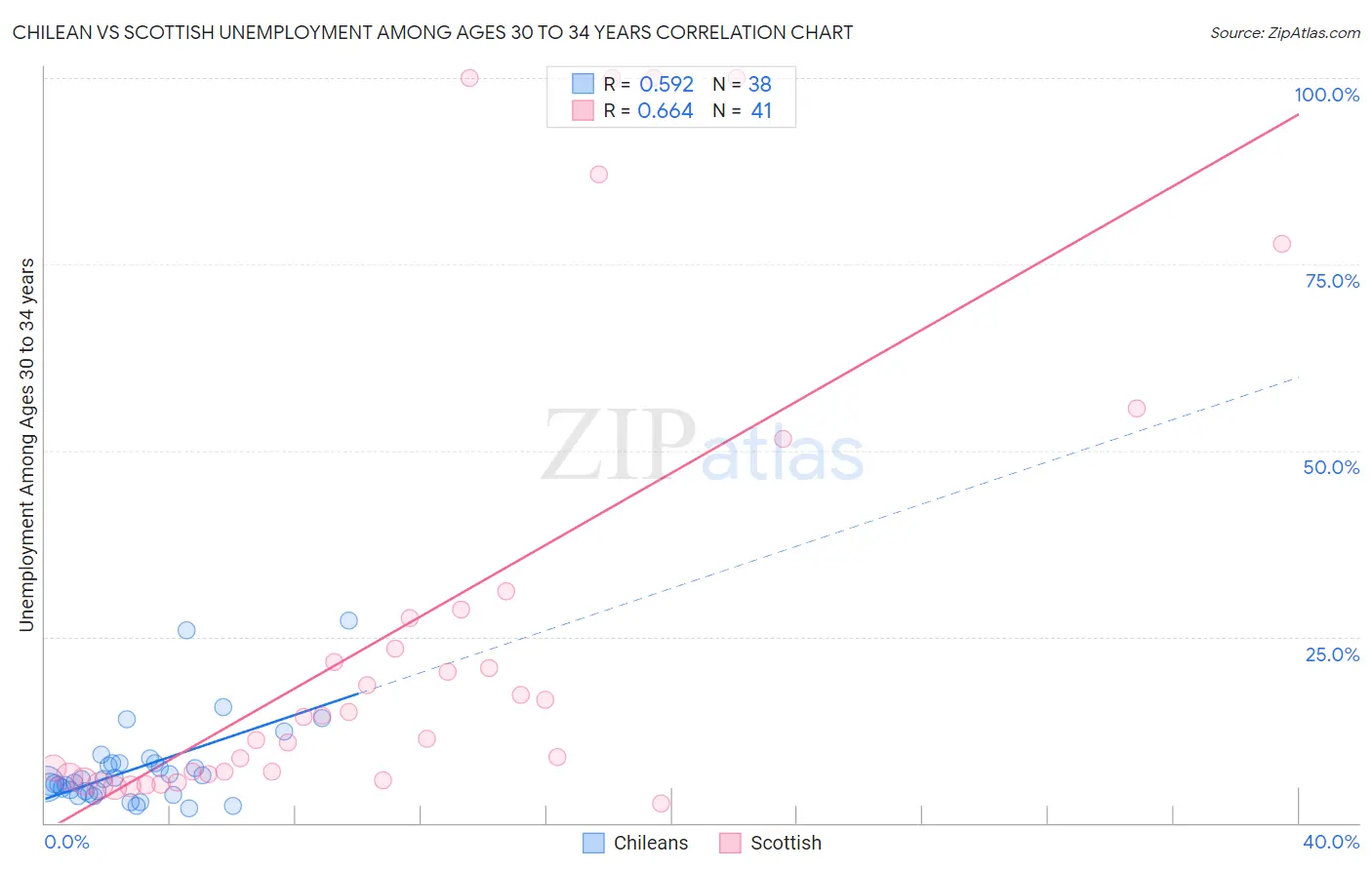 Chilean vs Scottish Unemployment Among Ages 30 to 34 years