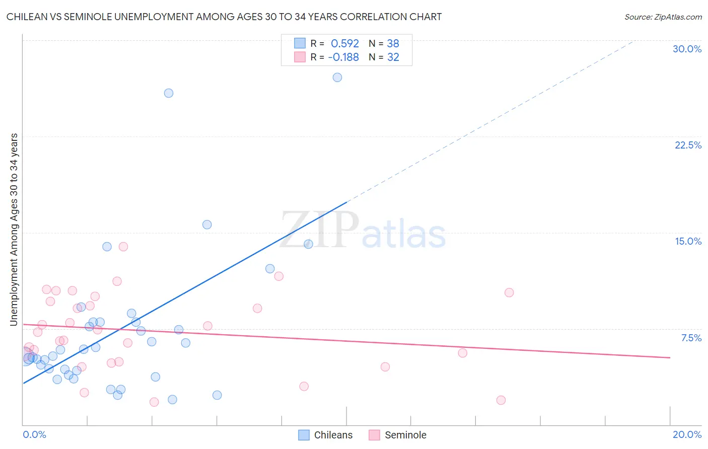 Chilean vs Seminole Unemployment Among Ages 30 to 34 years