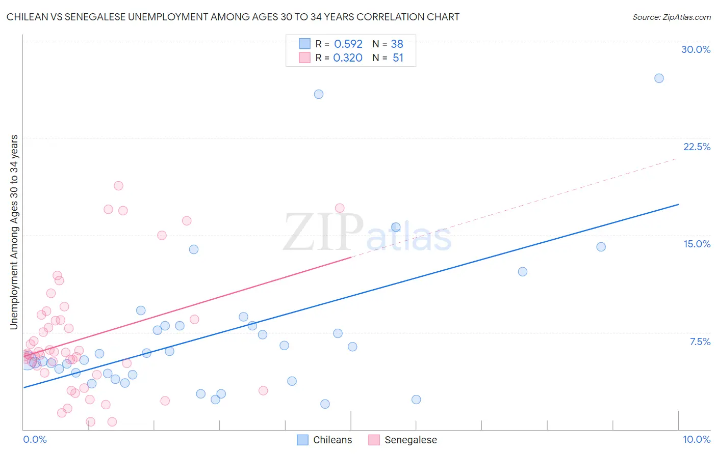 Chilean vs Senegalese Unemployment Among Ages 30 to 34 years