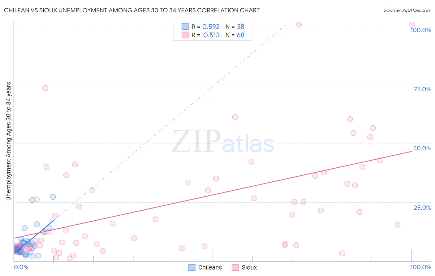 Chilean vs Sioux Unemployment Among Ages 30 to 34 years