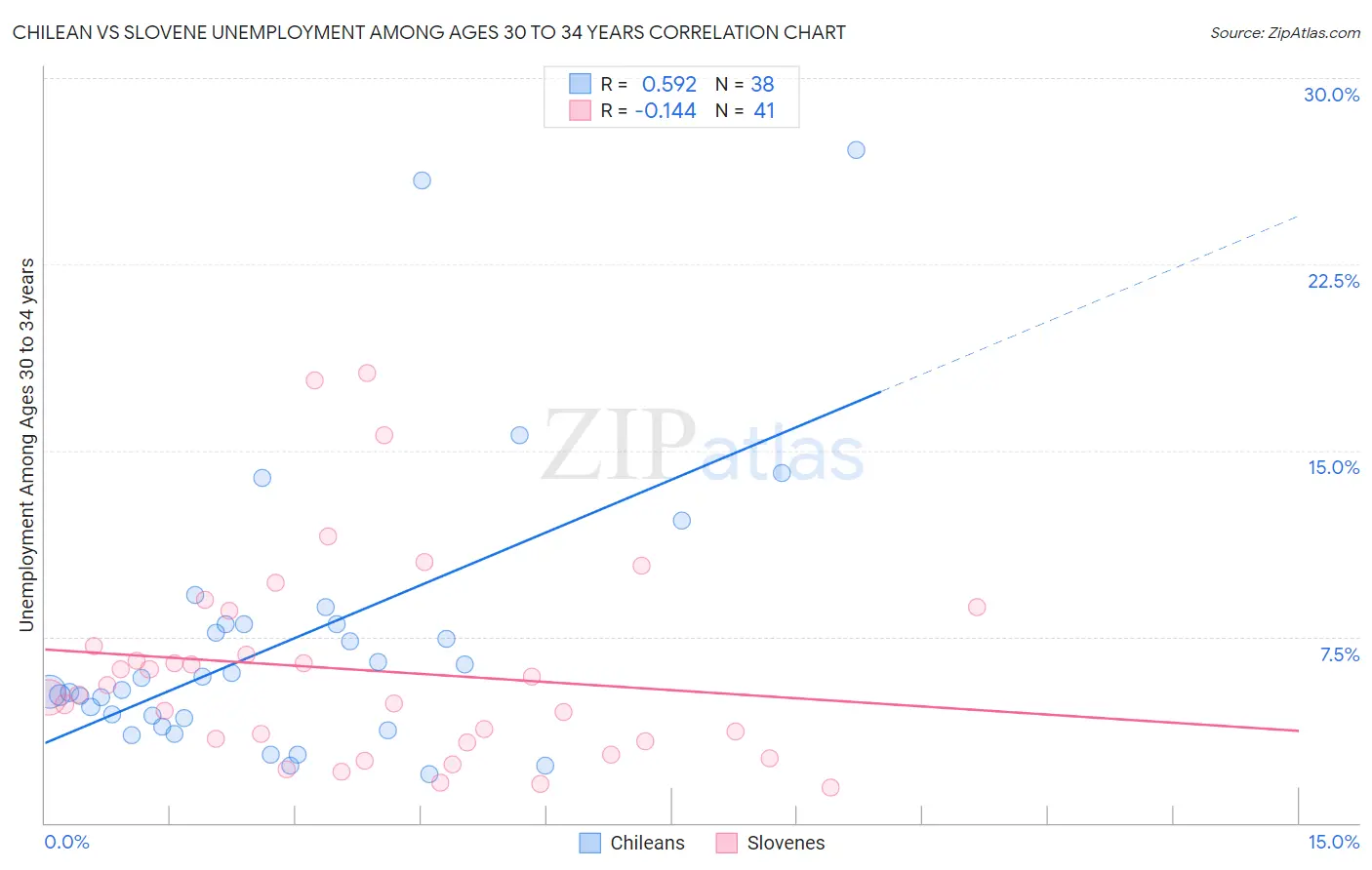 Chilean vs Slovene Unemployment Among Ages 30 to 34 years