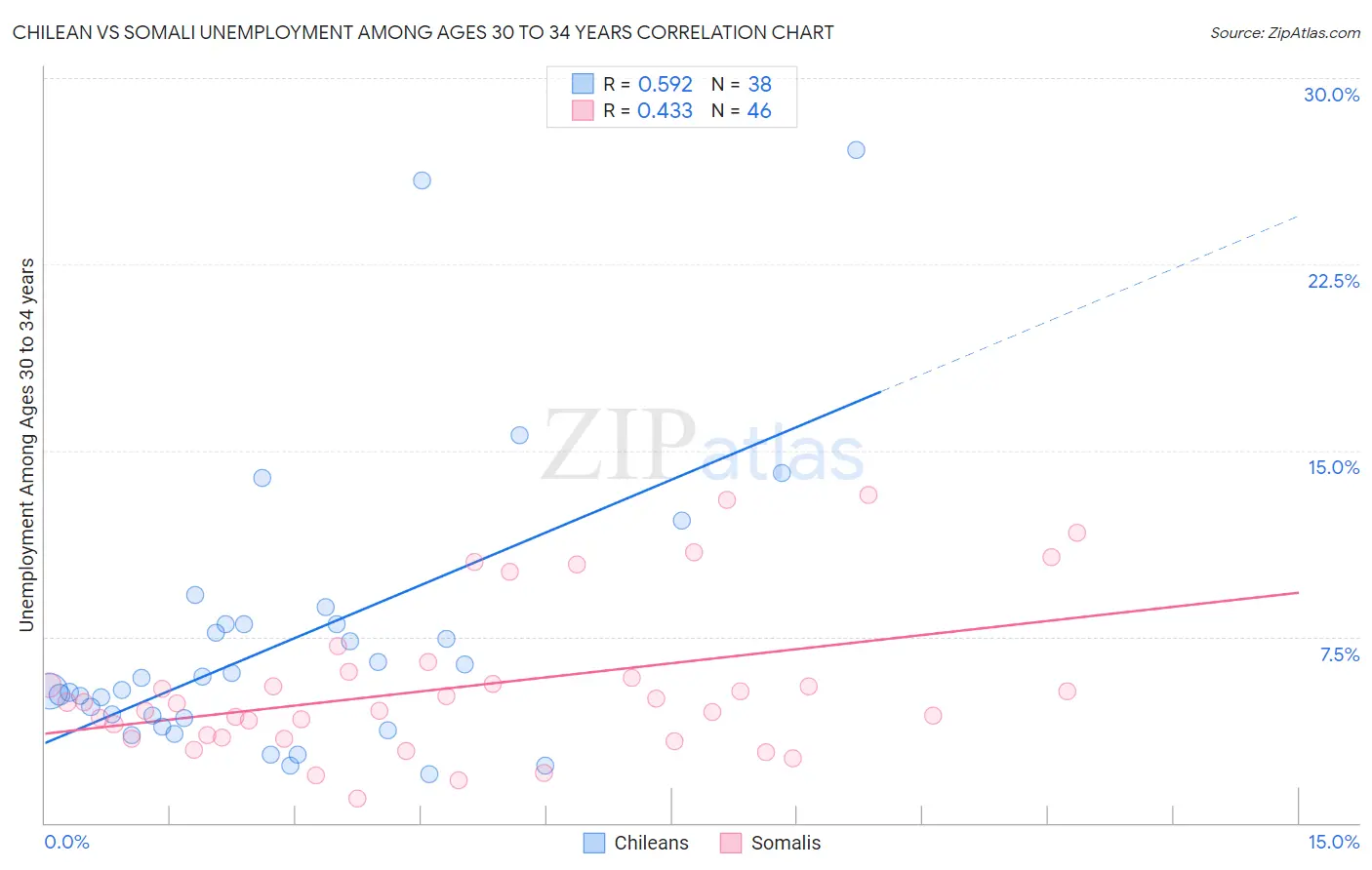 Chilean vs Somali Unemployment Among Ages 30 to 34 years