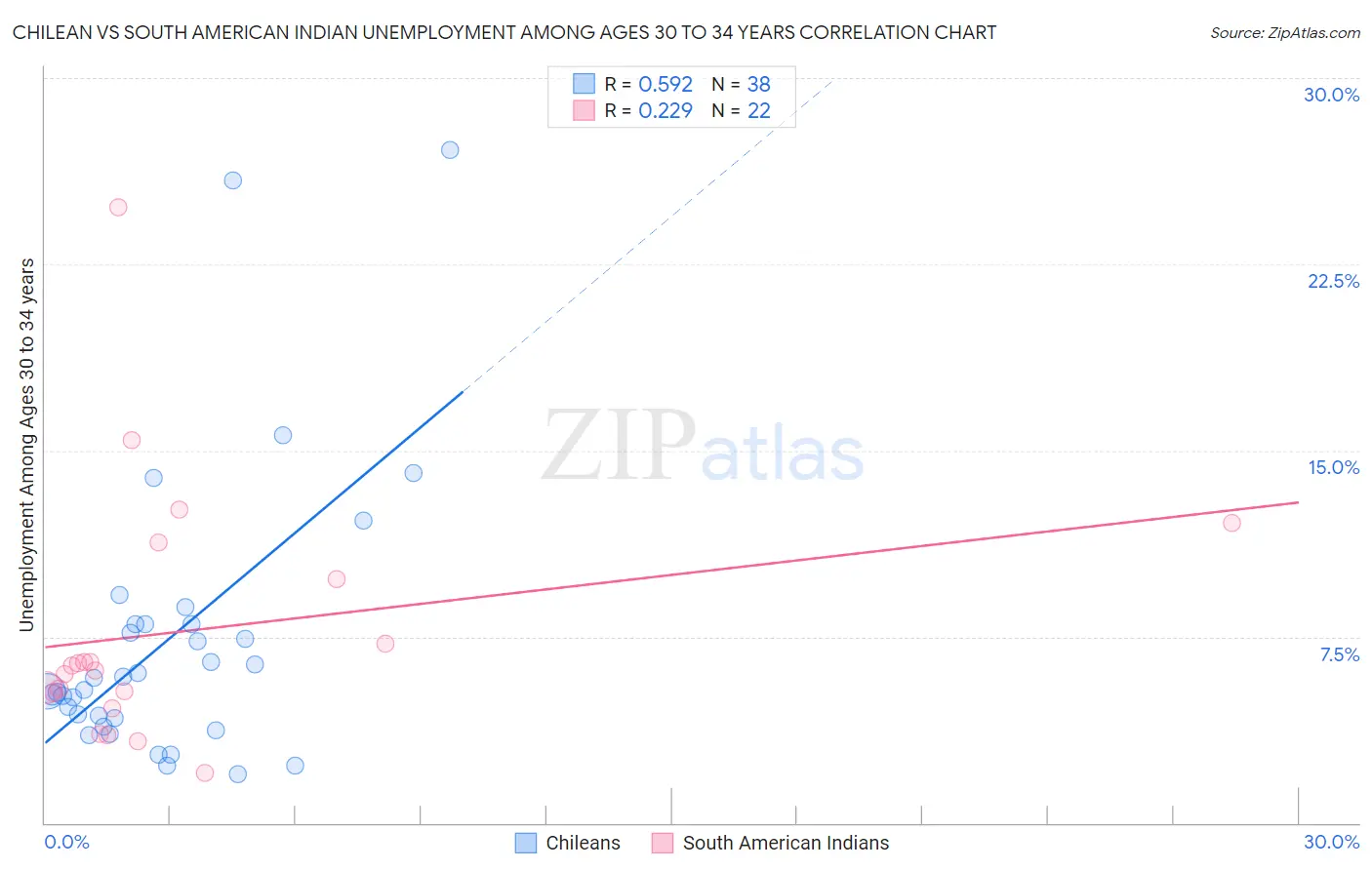 Chilean vs South American Indian Unemployment Among Ages 30 to 34 years