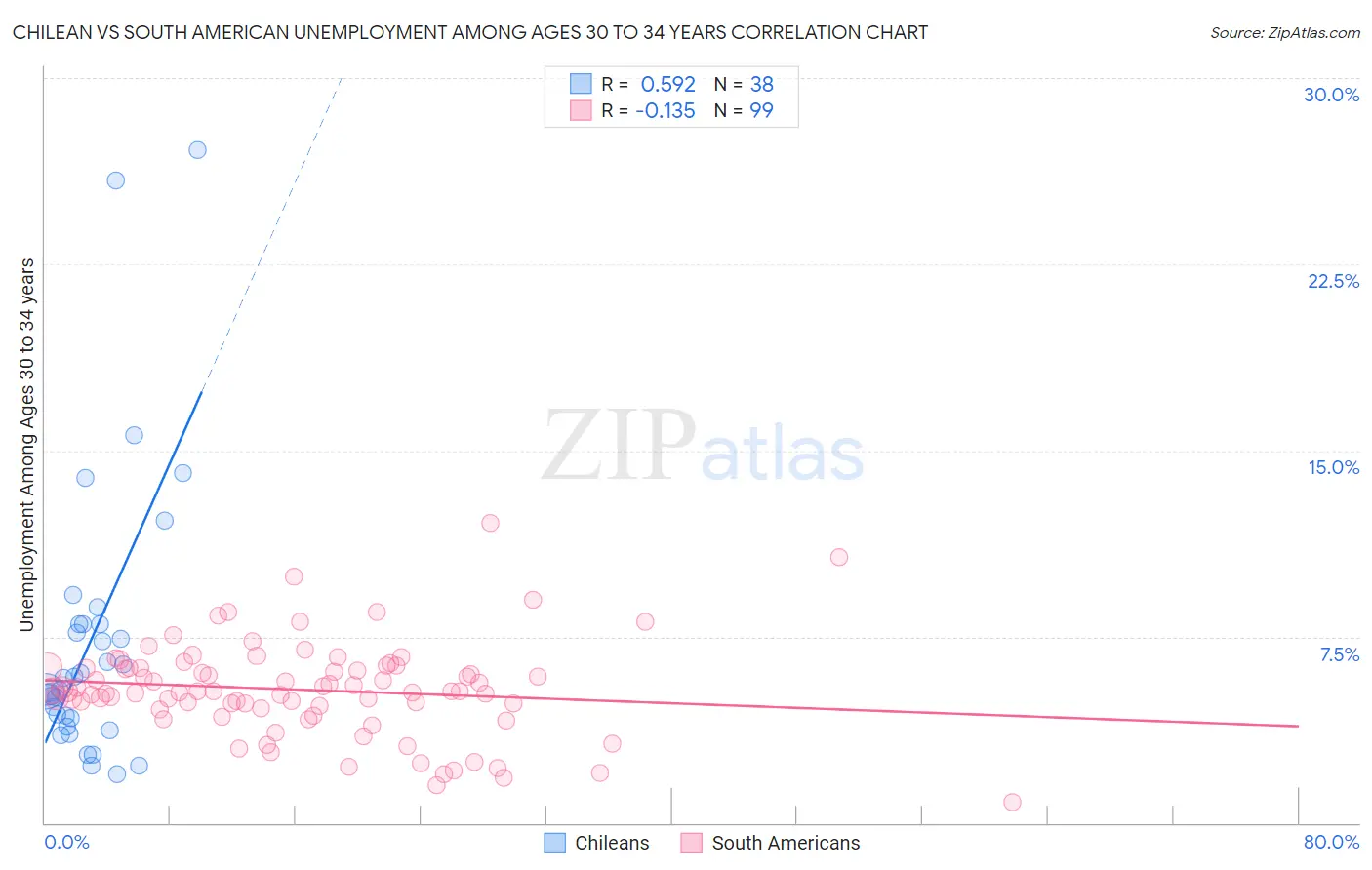 Chilean vs South American Unemployment Among Ages 30 to 34 years