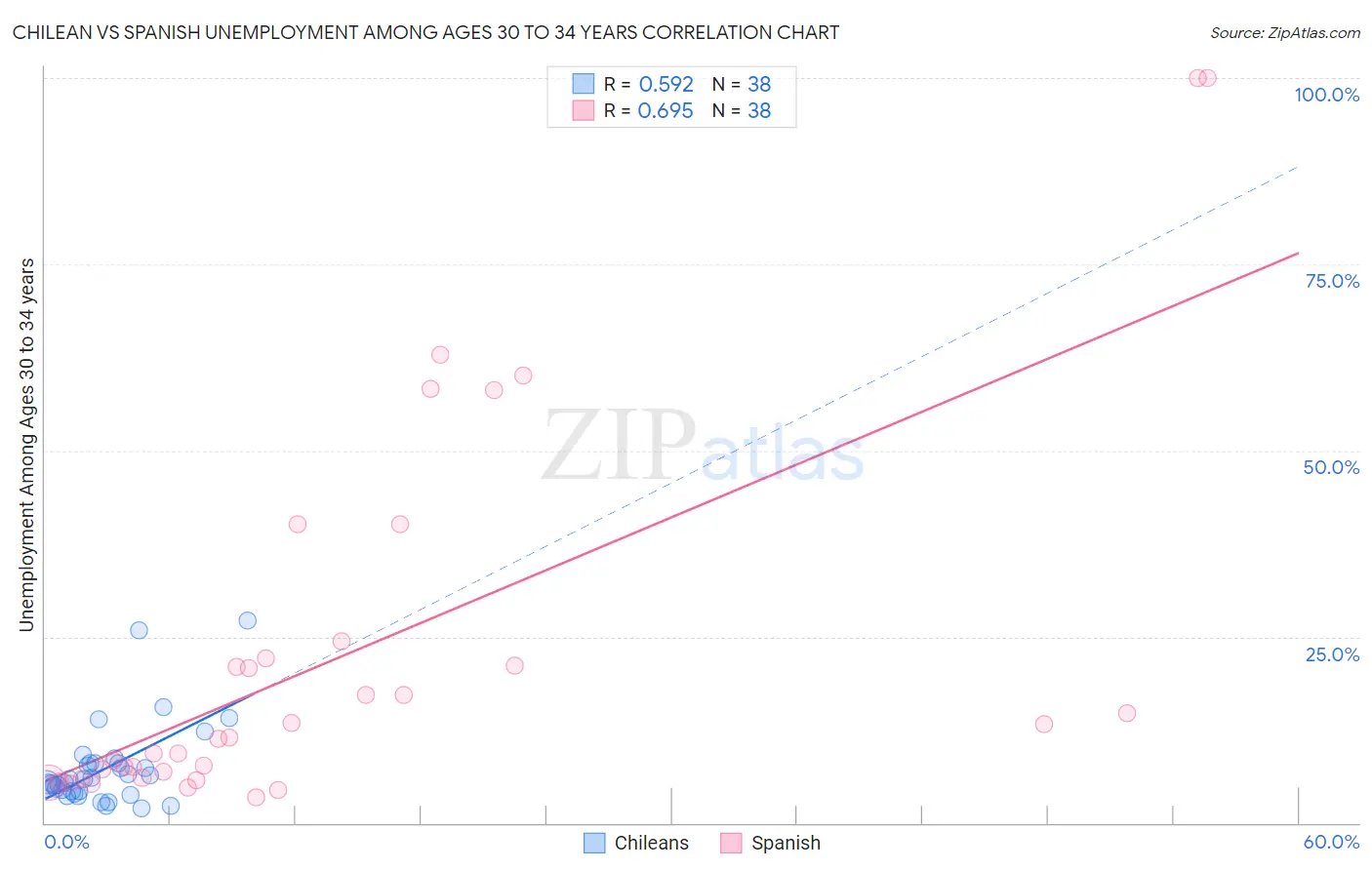 Chilean vs Spanish Unemployment Among Ages 30 to 34 years