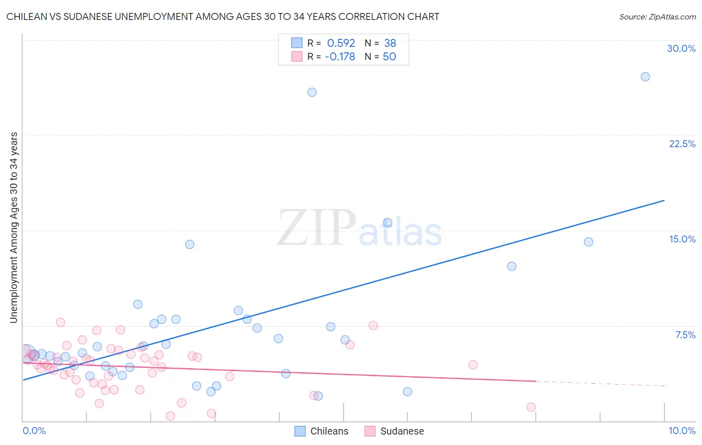Chilean vs Sudanese Unemployment Among Ages 30 to 34 years
