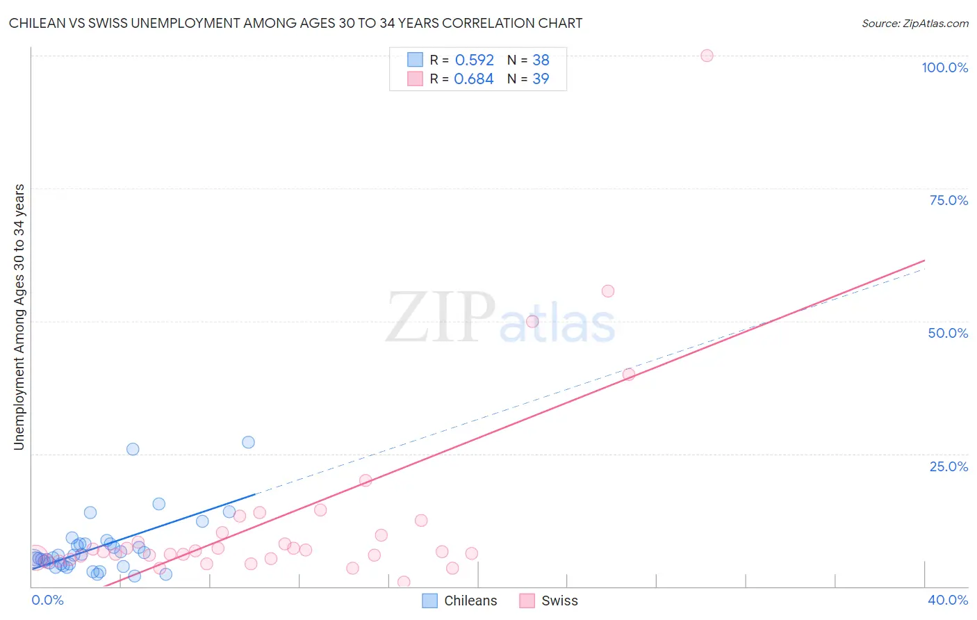 Chilean vs Swiss Unemployment Among Ages 30 to 34 years