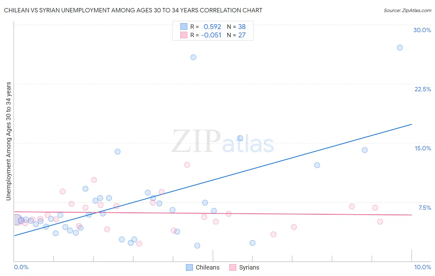 Chilean vs Syrian Unemployment Among Ages 30 to 34 years