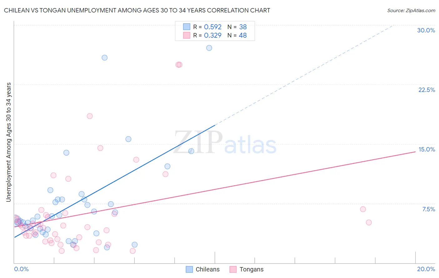 Chilean vs Tongan Unemployment Among Ages 30 to 34 years