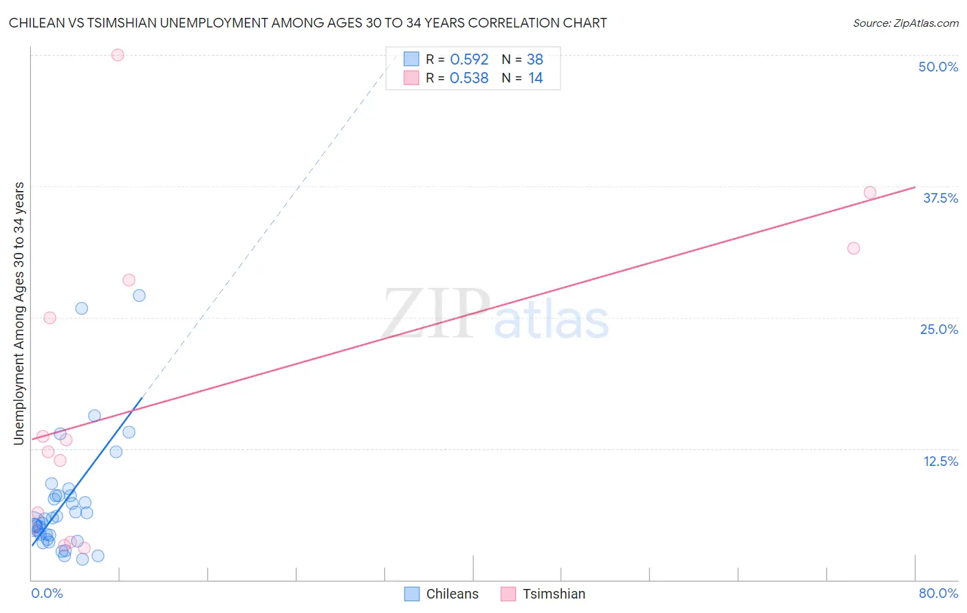 Chilean vs Tsimshian Unemployment Among Ages 30 to 34 years