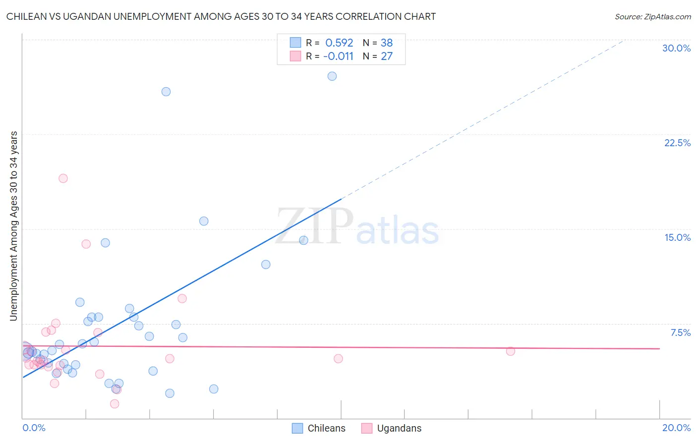 Chilean vs Ugandan Unemployment Among Ages 30 to 34 years